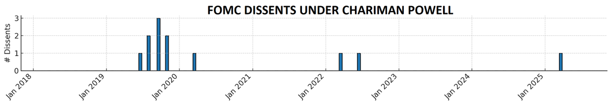 MWellerFX's tweet image. Getting an early start on my FOMC preview for next week - will we see the first interest rate dissent in 3 years?
(Waller dissented on balance sheet policy earlier this year)