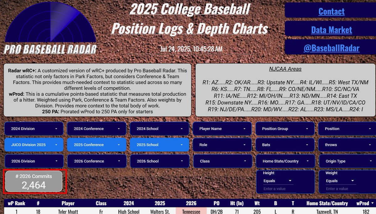 BaseballRadar's tweet image. Just added over 100 commits to the JUCO Radar! Most were D2 and NAIA.
Still some impact production left uncommitted, although if we are being honest, it's likely some are not academically eligible...big for NAIAs.
Some players still taking summer classes to get elig.