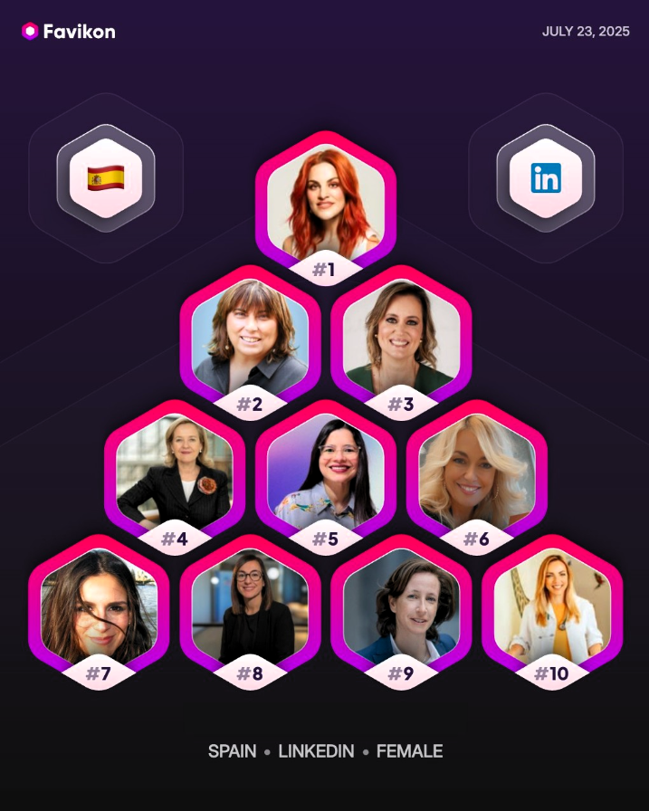 Astro_SaraG's tweet image. 🏆 ¡Lidero la lista de las 10 mujeres españolas más influyentes en #LinkedIn!
Y figuro en segunda posición en el ranking mundial de las creadoras de contenido en español.
Gracias por tanto apoyo, esto es 'culpa' vuestra 😉
linkedin.com/in/saragarciaa…