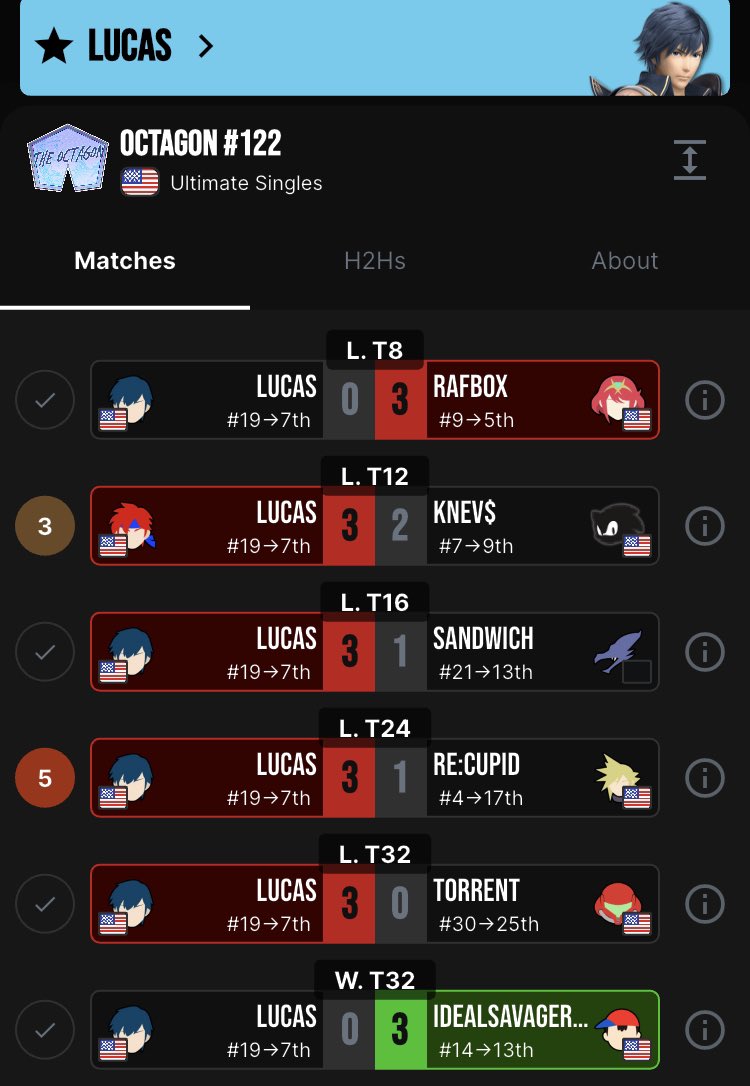 WeNeed2banBanjo's tweet image. Chrom wins!!! Chrom main and 19th seed Lucas places 7th at his first ever octagon, with wins on Torrent’s Samus, Re:Cupid’s Cloud, Sandwich’s Ridley, and Knev$’s Sonic, only losing to Drew’s Ness and Rafbox’s aegis for an impressive 7th place finish!!!