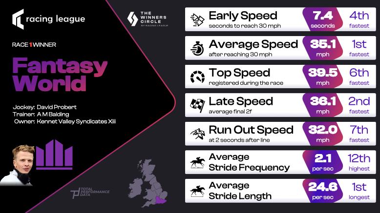 Total Performance Data (@tpdzone) on Twitter photo And They're Off!
Fantasy World is the 1st winner of the 2025 <a href="/RacingLeagueUK/">Racing League</a> for <a href="/AndrewBalding2/">Andrew Balding</a> under David Probert. A winner for the London & the South team <a href="/MCYeeehaaa/">Matt Chapman</a> #racingleague And They're Off!
Fantasy World is the 1st winner of the 2025 <a href="/RacingLeagueUK/">Racing League</a> for <a href="/AndrewBalding2/">Andrew Balding</a> under David Probert. A winner for the London & the South team <a href="/MCYeeehaaa/">Matt Chapman</a> #racingleague