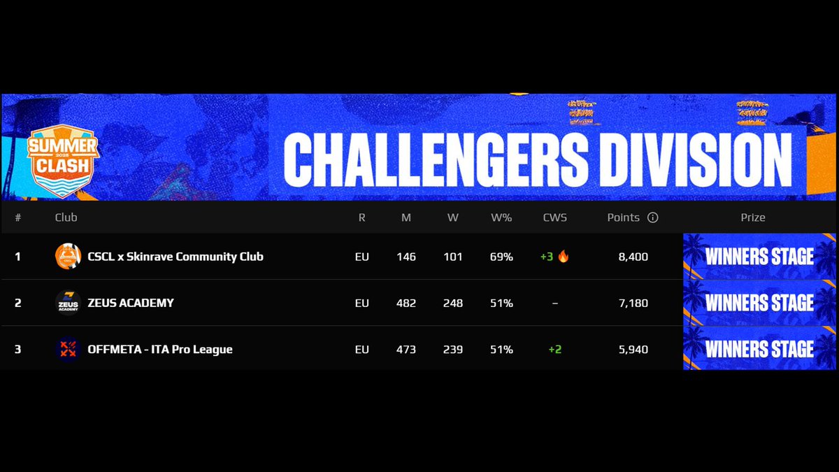 #ITAProLeague: Winners Stage conquistato!

Complimenti alla community italiana per il terzo posto al FACEIT Summer Clash – Challenger Division 🥉

Ci si rivede alle 19:00 per continuare la corsa nella fase decisiva 🔥