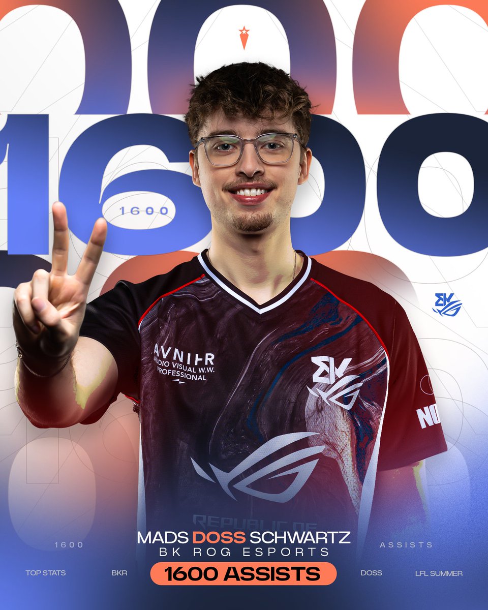 LFLxDIV2 (@lflofficiel) on Twitter photo En plus de la victoire, <a href="/Doss_lol/">Mads Schwartz</a> franchit la barre des 1600 (oui, 1600) assists en LFL !
Monstre. 👏🔥 En plus de la victoire, <a href="/Doss_lol/">Mads Schwartz</a> franchit la barre des 1600 (oui, 1600) assists en LFL !
Monstre. 👏🔥
