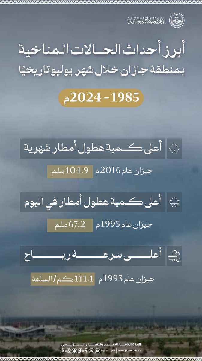 #الأرصاد 

#جازان تتصدر مناطق المملكة تاريخيًا في أمطار شهر #يوليو.
⬇️