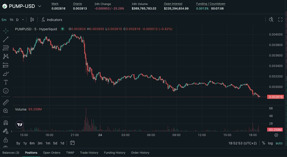 NO WAY HOW IS THIS POSSIBLE??!

The token from the #1 extracting platform made for people to jeet and cabals to extract from their followings is dumping?

WHO WOULD OF THOUGHT!

Unbelievable, if only there were some signs...

$PUMP to 0