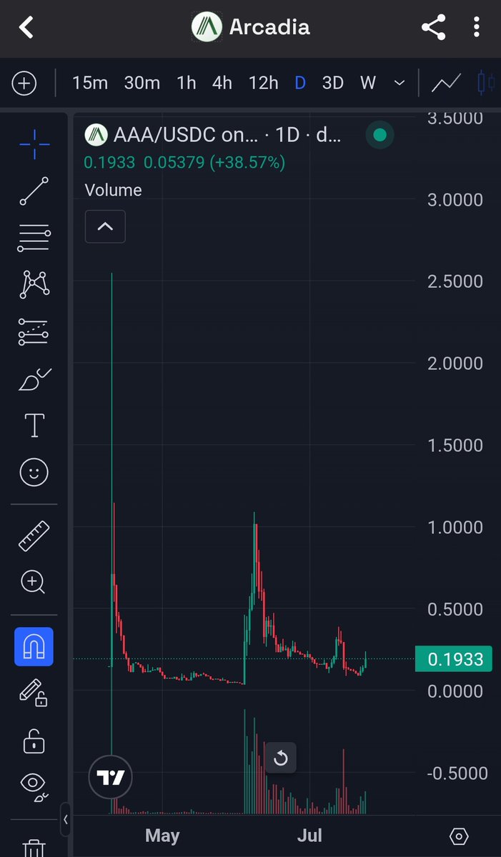 _RN03xx_'s tweet image. Punted some $AAA
@ArcadiaFi is a coinbase ventures backed defi protocol focused on automated LP's & yields with a lot of $AERO vaults
