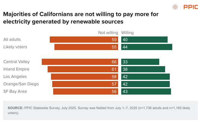 PPICNotes's tweet image. New #PPICsurvey: Most favor state law requiring 100% of #California’s electricity to come from renewables. However, when asked if they’re willing to pay more for electricity from renewable sources, less than half say yes.
📝 Full report ➡️ bit.ly/44T30WR