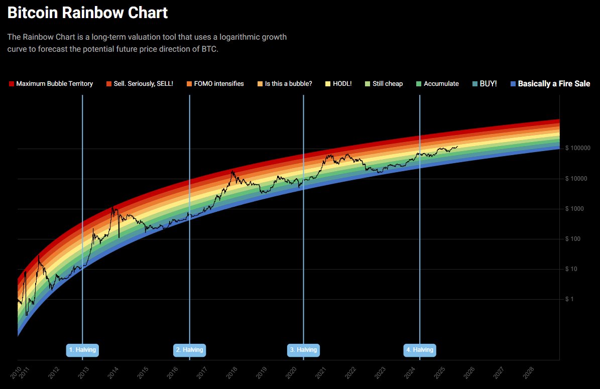 crypto_rand's tweet image. This is the longest period that #Bitcoin has ever been in the HODL zone and showing no signs of suggesting a sell off yet.
Up season continues! ✌️