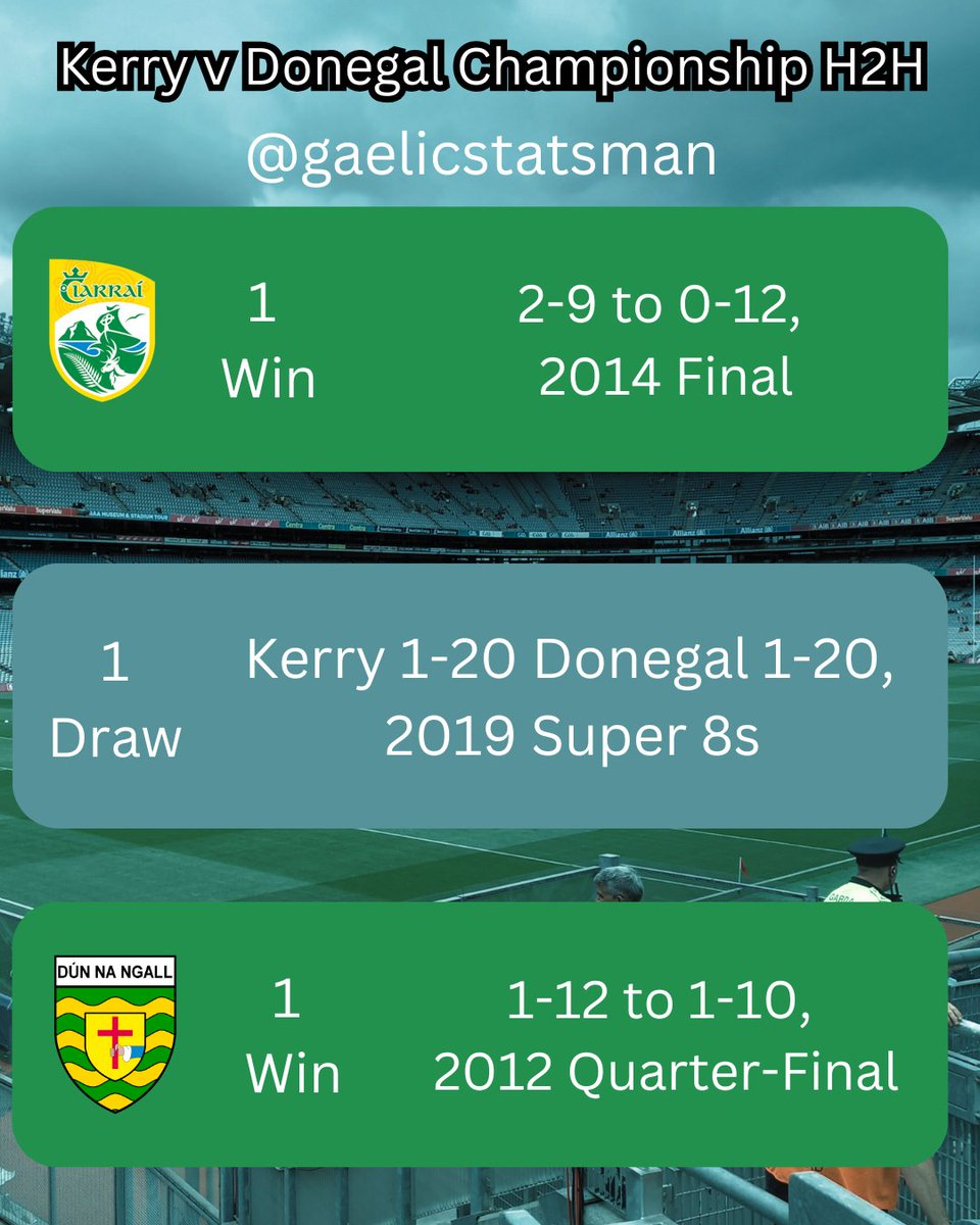 Gaelic Statsman (@gaelicstatsman) on Twitter photo A really simplistic H2H for this All Ireland Final
1 Kerry win
1 Donegal win
1 Draw
Who will win the fourth championship encounter?
Info by <a href="/KnowTheGame_/">Know The Game</a> A really simplistic H2H for this All Ireland Final
1 Kerry win
1 Donegal win
1 Draw
Who will win the fourth championship encounter?
Info by <a href="/KnowTheGame_/">Know The Game</a>