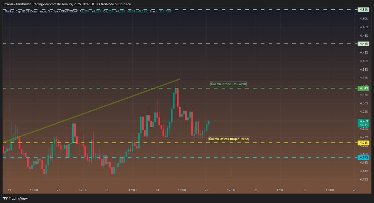 Dostlarım, şu an Total3 hâlâ düşen trend içinde. Bu şekilde devam etmesi altcoinler için riskli. Satış baskısı artabilir.

#Total3 de 1.04T üzeri kapanış gelirse düşen trend iptal olur ve piyasaya güven gelir. Aksi halde pozitif bir dönüş zor.

$USDT Dominance tarafında ise
