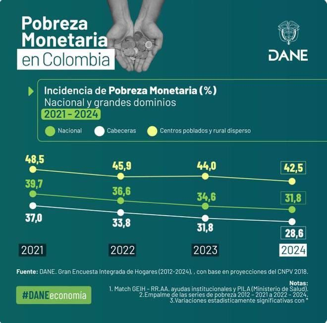 BecerraGabo's tweet image. #AvanzaElCambio con resultados concretos: En 2024, 1,2 millones de colombianos superaron la pobreza monetaria y 400 mil dejaron atrás la pobreza extrema.
Ya en 2023, 1,6 millones habían salido de la pobreza y 1,1 millones de la pobreza extrema.
Este será uno de los legados más…