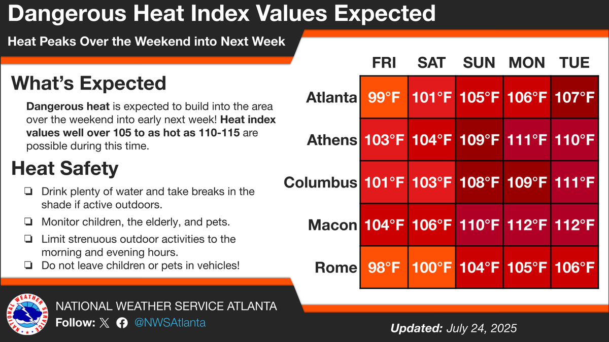 NWSAtlanta's tweet image. 🔥🌡️Heat will increase across the area over the weekend into next week with dangerous heat index values expected.
⚠️Plan to take heat precautions during this time and check on the vulnerable and those without A/C or adequate cooling. #gawx