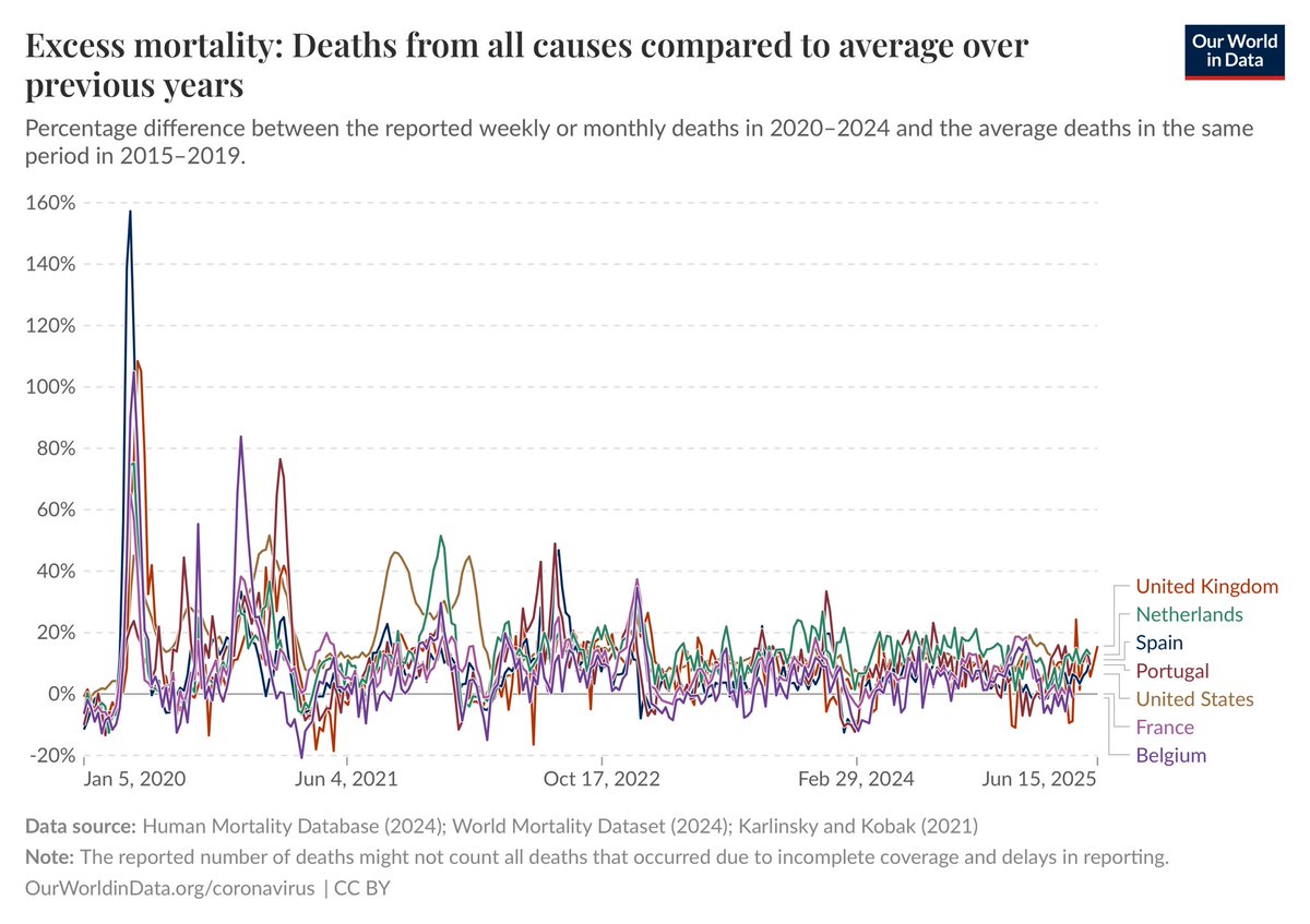 FrankPeeters4's tweet image. Sommigen zeggen dat we moeten zwijgen over #corona want het is voorbij.
De onverklaarde oversterfte sinds 2021 in de landen met hoge vaccinatiegraad is nochtans niet voorbij.
Waarom hoor je hier niets over in de mainstreammedia?
Elke dag gaat het over Gaza, Oekraïne,…