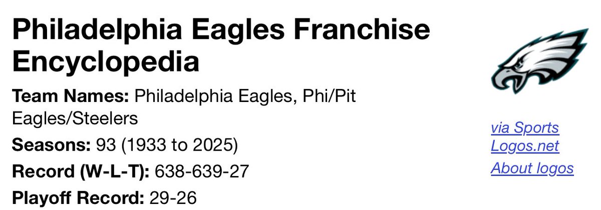 PhillyPedro1's tweet image. The eagles will be over .500 all time for the first time ever with a positive record this year. A 2-0 start to the season will accomplish this.
