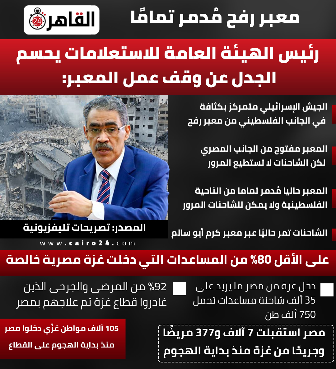 cairo24_'s tweet image. معبر رفح مُدمر تمامًا.. رئيس الهيئة العامة للاستعلامات يحسم الجدل عن وقف عمل المعبر: