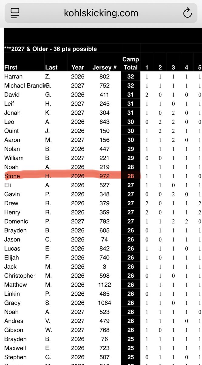 HigleyStone's tweet image. Went toe to toe with the #1 kicker in the country. Finished out the Kohl’s camp 12th out of 1k+ kickers and transfers. Finished 7th out of all the 2026 class. Thank you to all those that have helped me along the way. Looking forward to the season.
@KohlsKicking @EouFootball…
