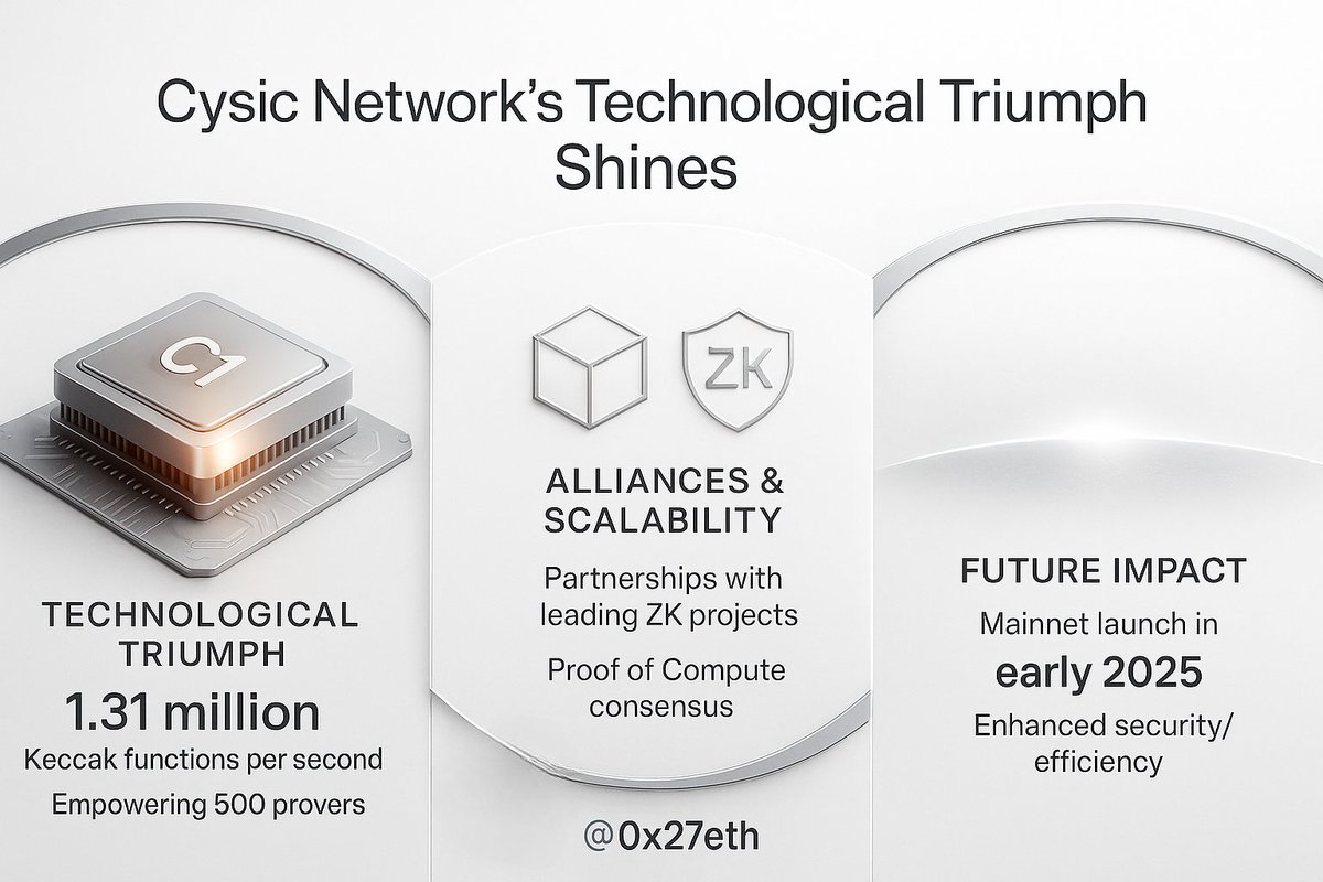 Mralieneth's tweet photo. Cysic Network’s Technological Triumph Shines

@cysic_xyz  continues to illuminate the blockchain frontier with a breathtaking display of technological prowess that captivates and inspires industry pioneers. At the heart of this extraordinary innovation is the project’s groundbreaking C1 chip, which astounds with its ability to execute an impressive 1.31 million Keccak functions per second. This technological marvel forms the backbone of a formidable infrastructure, empowering over 500 global provers to elevate zero-knowledge proof capabilities to unprecedented heights, thus pushing the boundaries of what’s possible in blockchain technology.

This revolutionary advancement is further amplified by strategic alliances with leading zero-knowledge (ZK) projects such as Aleo and Scroll. These collaborations leverage Cysic’s high-performance solutions to transform decentralized applications, driving a new wave of innovation across the sector. The network’s ingenious Proof of Compute consensus mechanism ensures seamless scalability, positioning Cysic at the forefront of blockchain evolution. As anticipation builds for the eagerly awaited mainnet launch in early 2025, the promise to redefine blockchain security and efficiency becomes ever more tangible.

As Cysic Network’s ecosystem thrives, its cutting edge advancements inspire a cascade of technological breakthroughs. The network celebrates the visionary contributions of trailblazers like @cysic_janitor , @neromtoobad, @kieu20011, @ZigaPfeifer, and @sscorpy_, whose expertise propels this remarkable progress. The community is warmly invited to witness the dawn of a new era in decentralized innovation, heralding the next chapter in the #ZKFrontier.