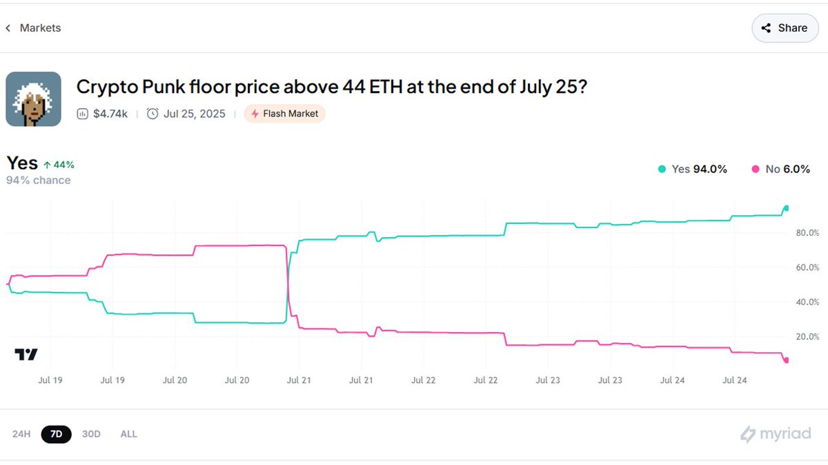 MyriadMarkets's tweet image. .@cryptopunksnfts are now at a 50 ETH floor price, what a difference 4 days can make...