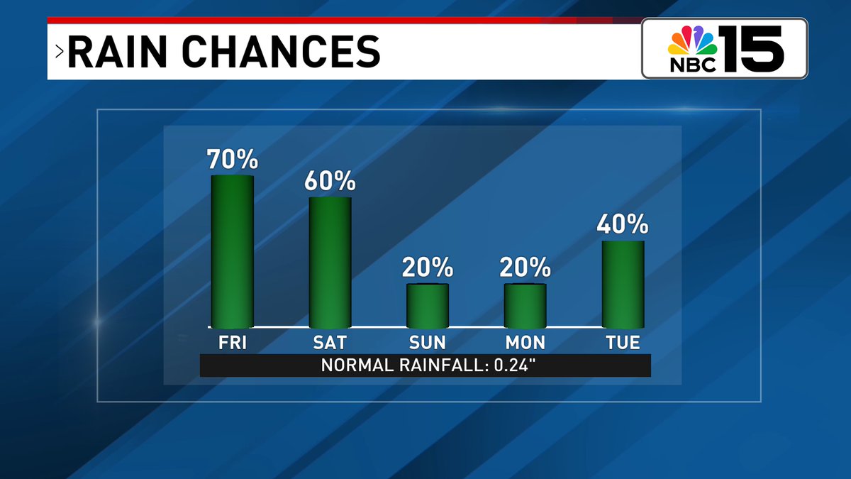 Kelly_WPMI's tweet image. Lingering moisture will lead to high rain chances again to close out the workweek, but by the weekend we'll trend drier as high pressure builds back in. @mynbc15
mynbc15.com/weather