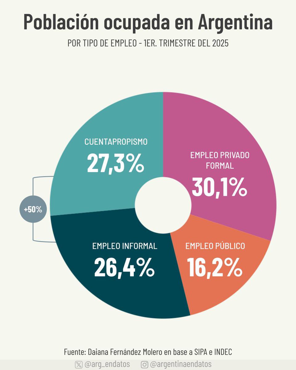arg_endatos's tweet image. Actualmente, el 53,7% del mercado laboral argentino está compuesto por cuentapropistas o informales. En los últimos 12 años, los cuentapropistas e informales crecieron cerca del 30%, mientras que el empleo privado se mantuvo estancado al crecer solo en torno al 3%.
📊@daianamol