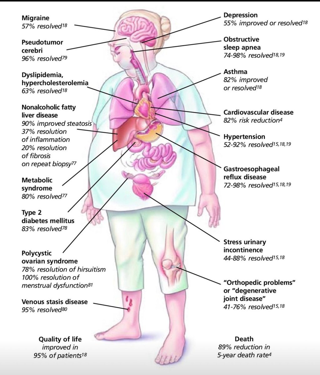 Weight Management is your first step to prevent, improve, or reverse more than 200 diseases!