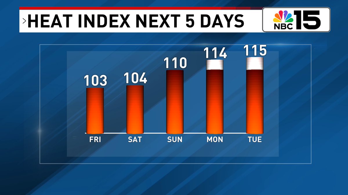 ThomasGeboyWX's tweet image. High rain chances will keep temps in check again tomorrow, however, as high pressure builds this weekend, so will the temps 🥵. By early next week, we'll see highs in the mid to upper 90s with heat index values that could approach 115° 🔥. @mynbc15
mynbc15.com/weather