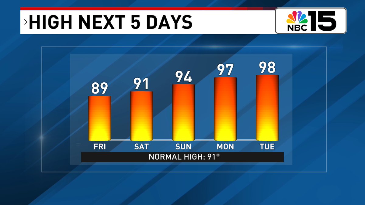 Kelly_WPMI's tweet image. High rain chances will keep temps in check again tomorrow, however, as high pressure builds this weekend, so will the temps 🥵. By early next week, we'll see highs in the mid to upper 90s with heat index values that could approach 115° 🔥. @mynbc15
mynbc15.com/weather
