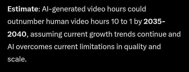 theericjacobus's tweet image. Today AI-generated video comprises far less than 1% of all uploaded video online. Ai-generated video hours could outnumber non-ai video hours by 10-to-1 in 10 years. 100-to-1 in 15 years? 1000000-to-1? Verified pre-ai video has become a limited resource.