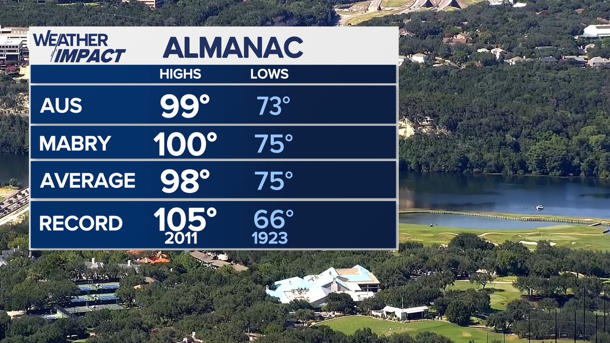 JDarensbourgWx's tweet image. UPDATE: Welp, you win, @KCShermanWx...........
First hundo at Camp Mabry since May 14th.