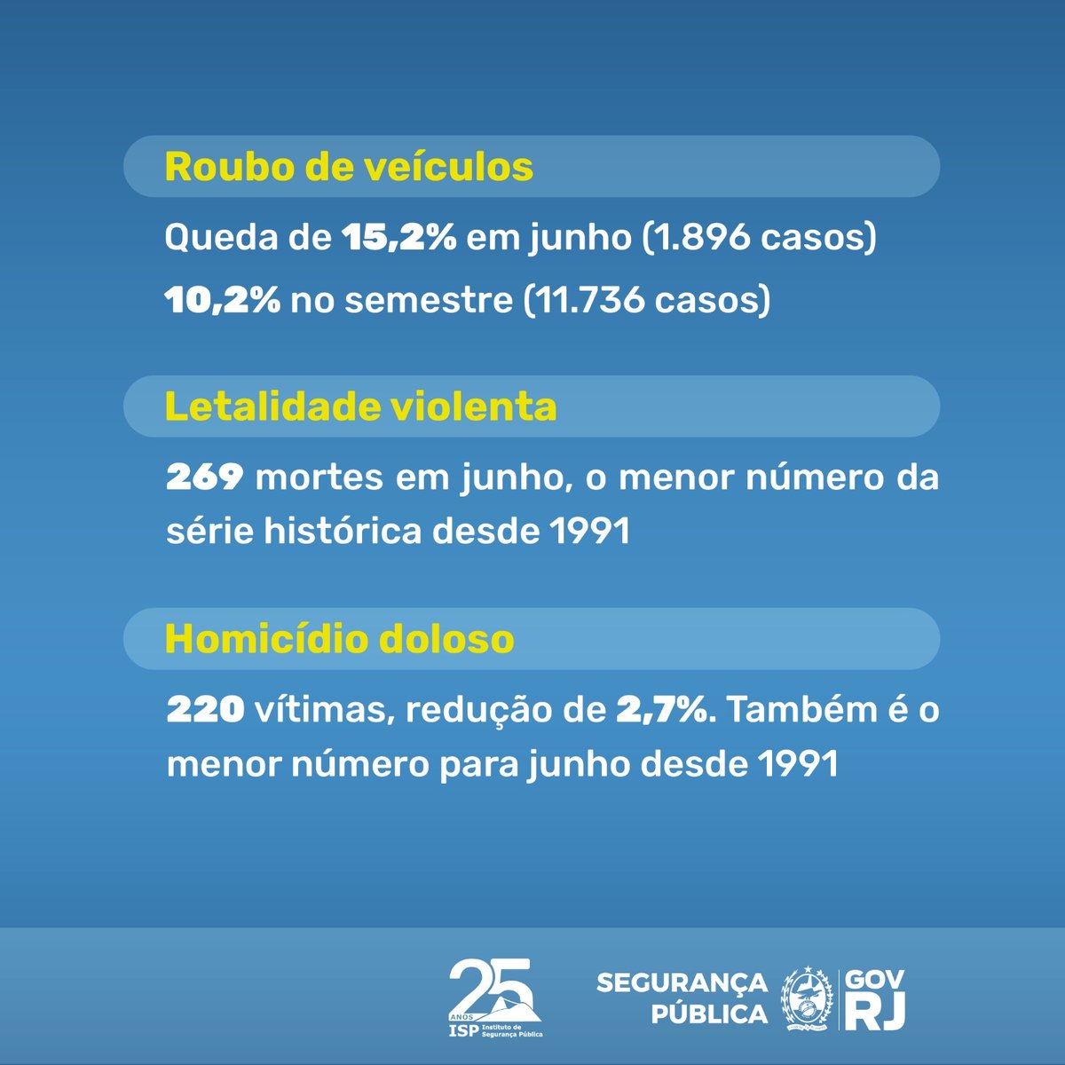 ISPRJ's tweet photo. O Estado do Rio registrou queda de 15,2% nos roubos de veículos em junho de 2025. Outro indicador que apresentou resultados positivos foi a letalidade violenta, que registrou redução de 14% neste mês.

#ISP #segurancapublica #RiodeJaneiro https://t.co/BK7PwnjiiM