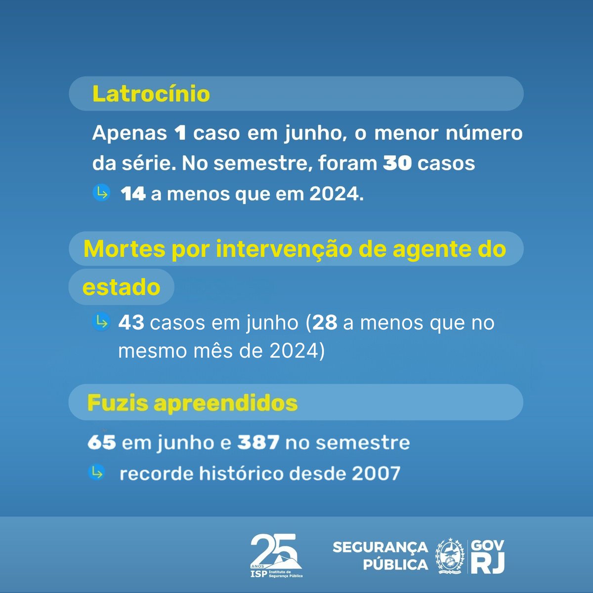ISPRJ's tweet photo. O Estado do Rio registrou queda de 15,2% nos roubos de veículos em junho de 2025. Outro indicador que apresentou resultados positivos foi a letalidade violenta, que registrou redução de 14% neste mês.

#ISP #segurancapublica #RiodeJaneiro https://t.co/BK7PwnjiiM