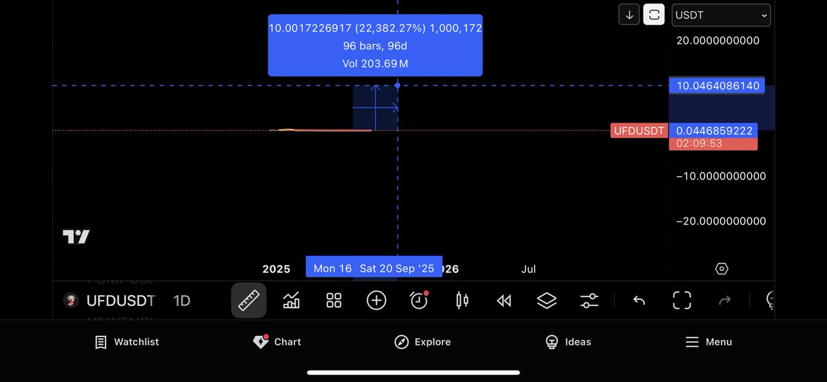 RealMetaBT's tweet image. People are saying that $UFD will eventually go to 1B, and Iβm saying why stop there? What wrong with 10B? Or even more? There is no stoping the unicorn!π¦ π¨ β¨