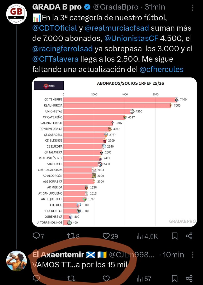 TheObserverCDT's tweet image. ¿Ustedes creen que llegaremos a los 15.000 abonados?