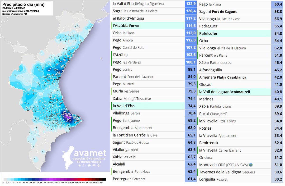 avamet's tweet image. Pluges de dijous (mapa + top) 🌧️
Dia històric en algunes poblacions de la Marina Alta on mai des que hi ha dades s'havia registrat tanta pluja en un mes de juliol (més de 100 l/m² en unes quantes poblacions). I de nou ha plogut moltíssim al Camp de Morvedre i zones pròximes.