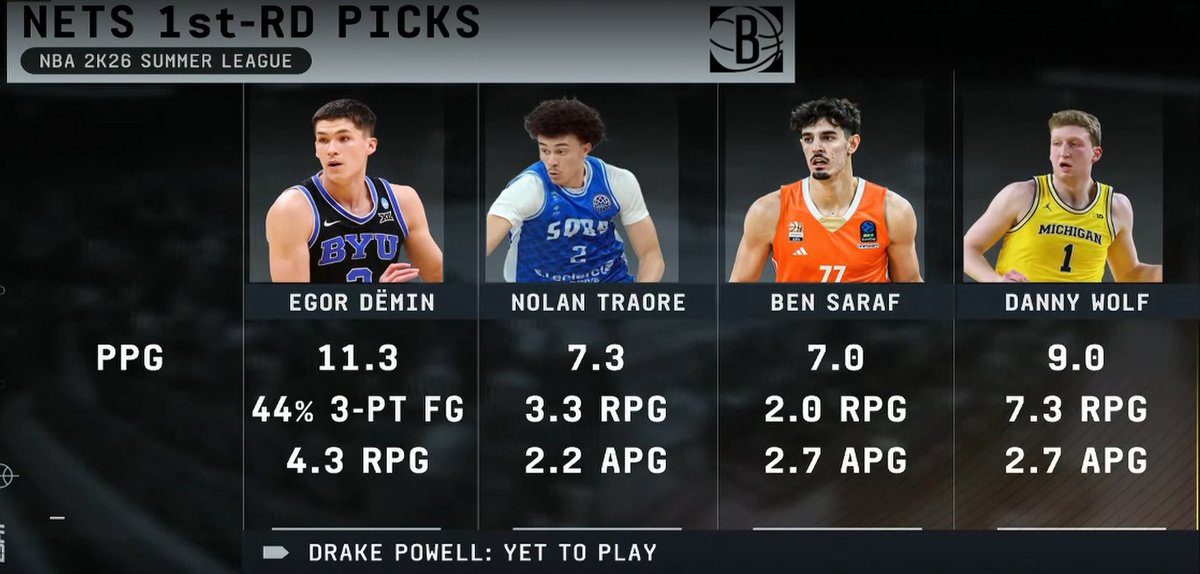 andrewtalkshoop's tweet image. How we feeling about the Nets draft? 
We haven&apos;t seen Powell...