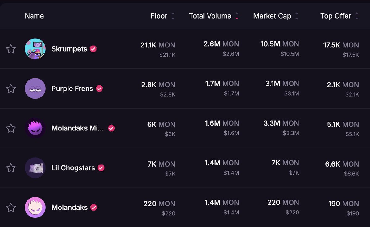 Monad Pad (@monadpad) on Twitter photo Are you still fading our eco, anon? 👀
3 of the top 5 NFT collections by all-time volume on Monad are part of the Alloca ecosystem
🔹 Purple Frens
🔹 Molandaks
🔹 Molandaks Mint Pass
Huge shoutout to the legends <a href="/chogstarrr/">lil chogstars ⨀</a> holding it down too 💜 Also a huge shoutout to our Are you still fading our eco, anon? 👀
3 of the top 5 NFT collections by all-time volume on Monad are part of the Alloca ecosystem
🔹 Purple Frens
🔹 Molandaks
🔹 Molandaks Mint Pass
Huge shoutout to the legends <a href="/chogstarrr/">lil chogstars ⨀</a> holding it down too 💜 Also a huge shoutout to our