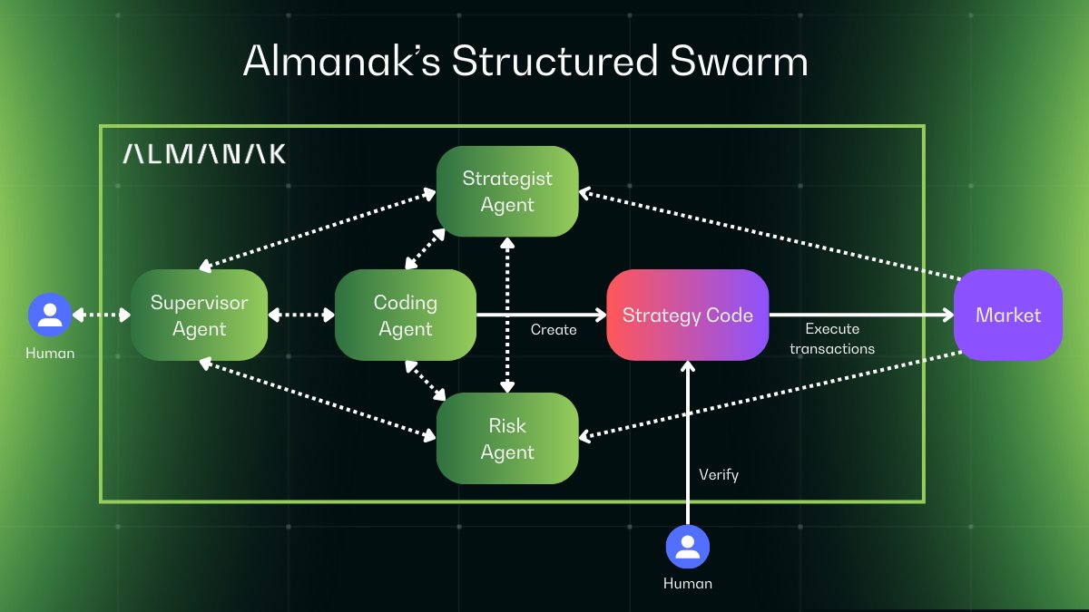 AiFlippa's tweet image. Say goodbye to complex strategies and gatekept tools.
@almanak__ puts institutional-grade AI in your hands. You don’t need to be a coder to dominate DeFi. Almanak’s no-code environment lets anyone build sophisticated strategies with ease.
Security is non-negotiable. Almanak’s…