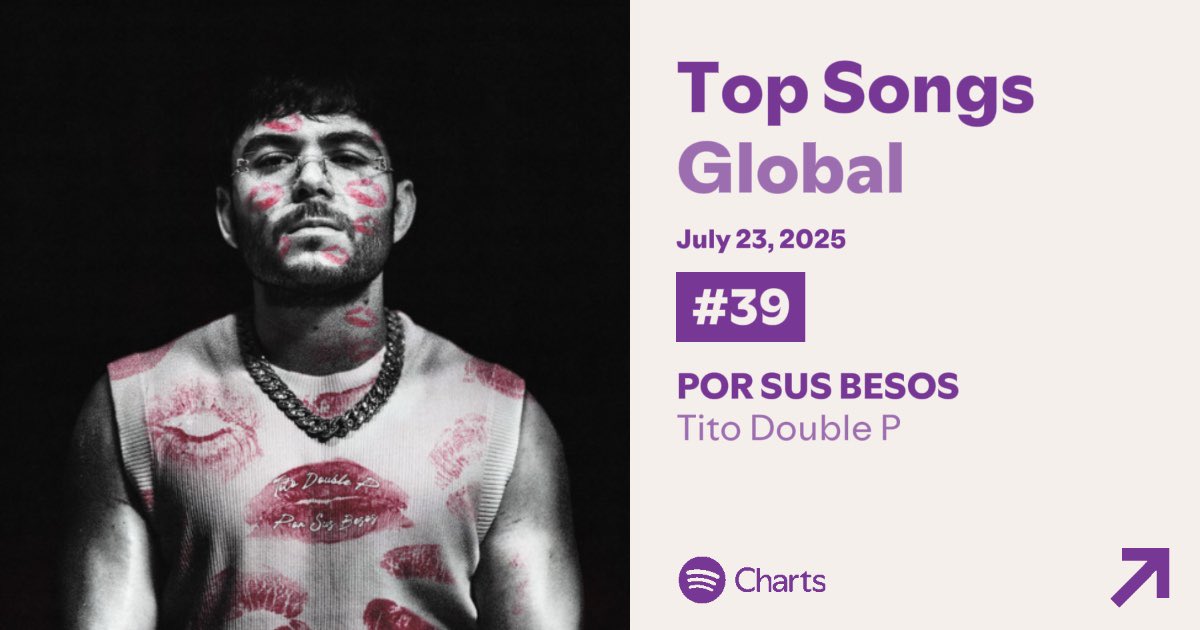 TitoDoublePData's tweet image. “POR SUS BESOS” se mantiene en el Top 50 Global de Spotify, en la posición #39 (=) con 2,335,419 streams. 🌏