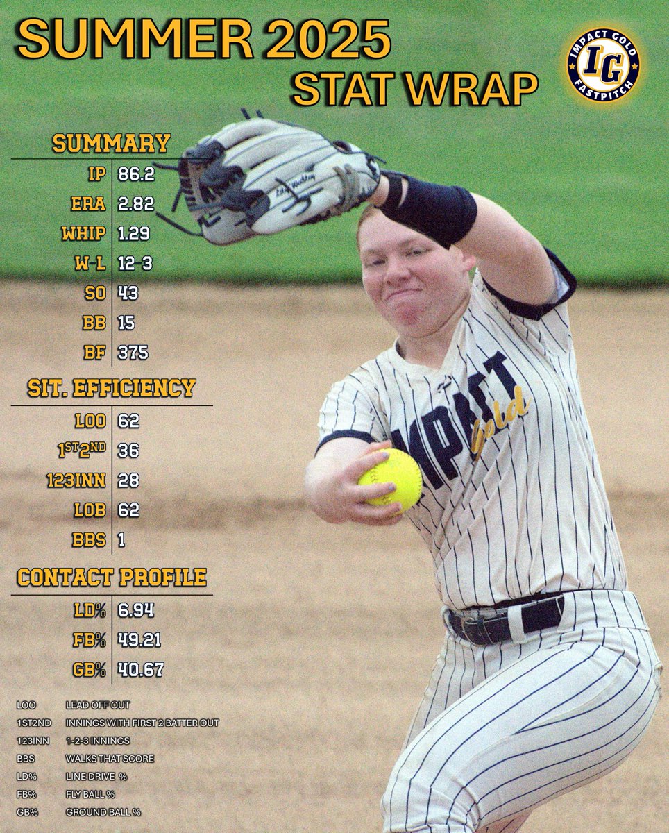 Summer stat wrap! 🥎🔥 Proud of the work I put in! Can't wait for the fall season! <a href="/igntxmorris/">Impact Gold NTX Morris 18U</a>  <a href="/BraswellSftb/">Braswell Bengal Softball</a> 

#uncommited #RHP #classof2027