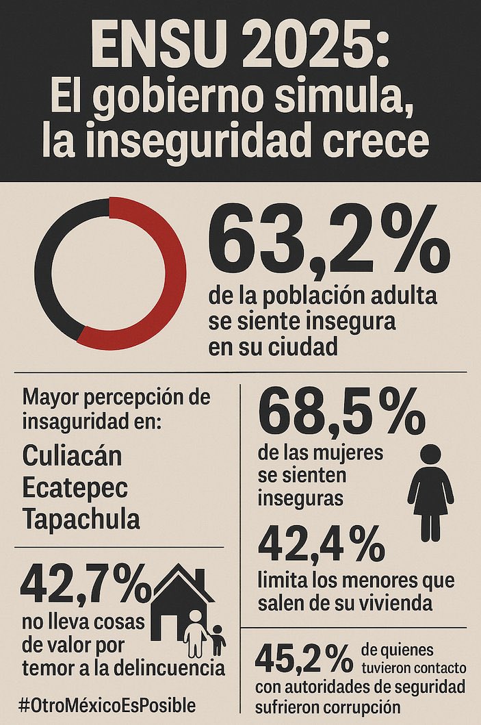 No podía saberse. Con sus propios datos. Las ciudades más inseguras del país son gobernadas por... ¡Morena!

90.8% Culiacán, Sinaloa 
90.7% Ecatepec, Edomex
89.5% Uruapan, Michoacán
88.1% Tapachula, Chiapas
88% Ciudad Obregón, Sonora

Sigan abrazando a los delincuentes.