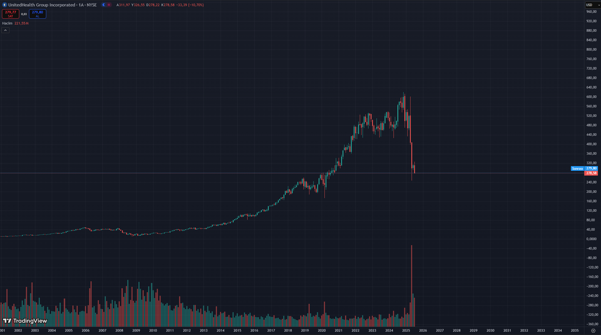 ABD sağlık sektörü hisseleri, sigorta firmalarına gelen düzenleme ve soruşturma baskıları, ilaç fiyatları ve sağlık hizmeti maliyetlerindeki artış, zayıf kârlılık beklentileri ve yatırımcı güvenindeki gerileme gibi birden çok negatif etkenin birleşmesiyle düşüyor. 

15 yıl üst