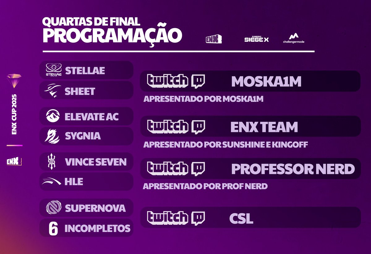 Quartas de final da ENXCup

Confira os confrontos, as partidas rolam ao vivo em 4 canais diferentes na Twitch, com transmissões feitas por nomes já conhecidos de todos:

🎙️ <a href="/Moska1m/">Jeferson Sampaio | Moska</a> 
🎙️ <a href="/mohanasunshine/">Mohana | SunshineM18 🎙️</a> / <a href="/KinGhoFF__/">Gabriel "KinGhoFF" 🎙️</a> 
🎙️ <a href="/tiagogonzaga/">Professor Nerd ✏️🎮🖖🏼🎙️🎸💚✠</a> 
🎙️ <a href="/CSLseries/">CSL</a> 
🎙️ <a href="/AntLari7/">antlari</a> - Na final!