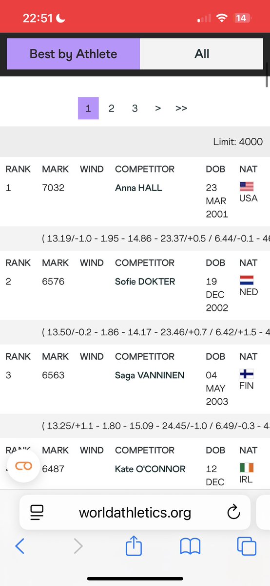 gregallenRTE's tweet image. This is what Kate O’Connor’s World University Games gold medal & Irish Heptathlon record means in a broader context. Ranked 4th in the world. She’s arrived now. Top 8, Top 6 at upcoming World C’ships now in sight. More to be done to make the podium but, this is serious progress.
