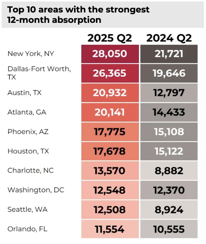 NAR_Research's tweet image. As of May 2025, the multifamily sector shows early signs of stabilizing, with net absorption up 19% to nearly 528,000 units and new completions down 9%. Vacancy rose to 8.1%. Sun Belt markets see sharper rent declines, while Midwest cities outperform.
nar.realtor/research-and-s…