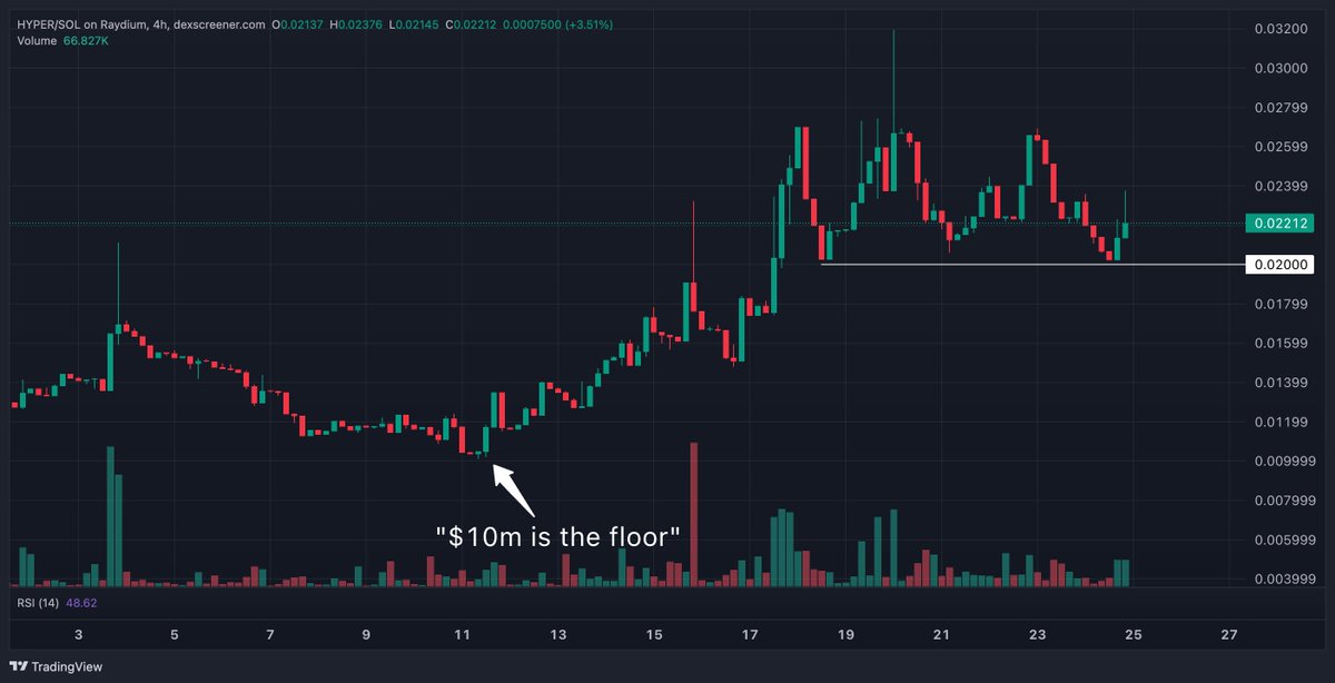 ColdManCrypto's tweet image. I told you $10m was the floor
Now I'm telling you it's $20m
Do with that what you will
$HYPER