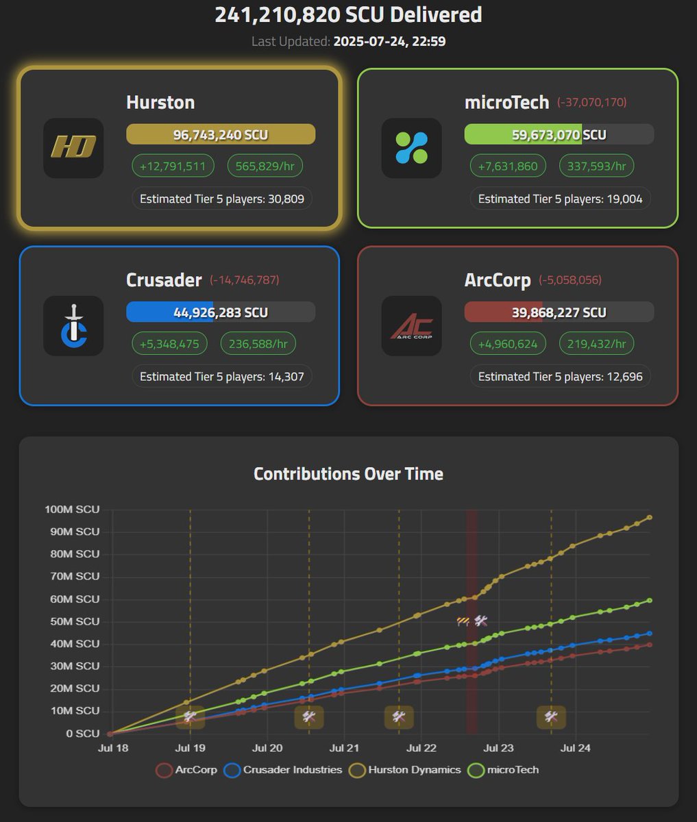 RealMrKraken's tweet image. Day 7 - Contractual Obfuscations
- Crusader is the only corp to slow down (by 6k SCU/hr)
- No hotfix today 😕
- The RAFT elevator being stuck might be fixed soon™ (STARC-165871)
#StarCitizen