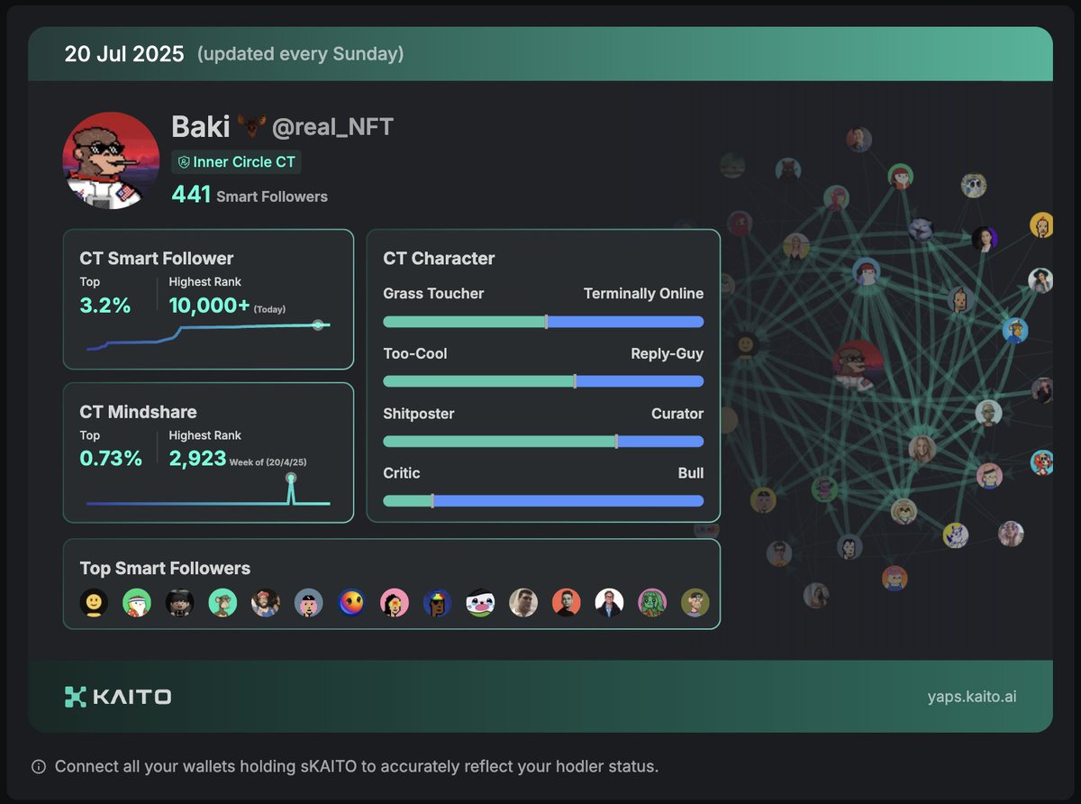 real_NFT's tweet image. Just checked my @KaitoAI score.
441 smart followers and 20,500 dumb ones.
Which one are you?