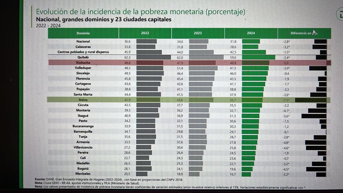 🔴 Riohacha: única ciudad capital donde aumenta la pobreza monetaria
•2022: 48,8%
•2023: 47,9%
•2024: 48,8%

Mientras todas las demás capitales logran reducir sus niveles de pobreza, en Riohacha la pobreza aumenta, volviendo al mismo nivel de 2022. Esta situación contrasta con