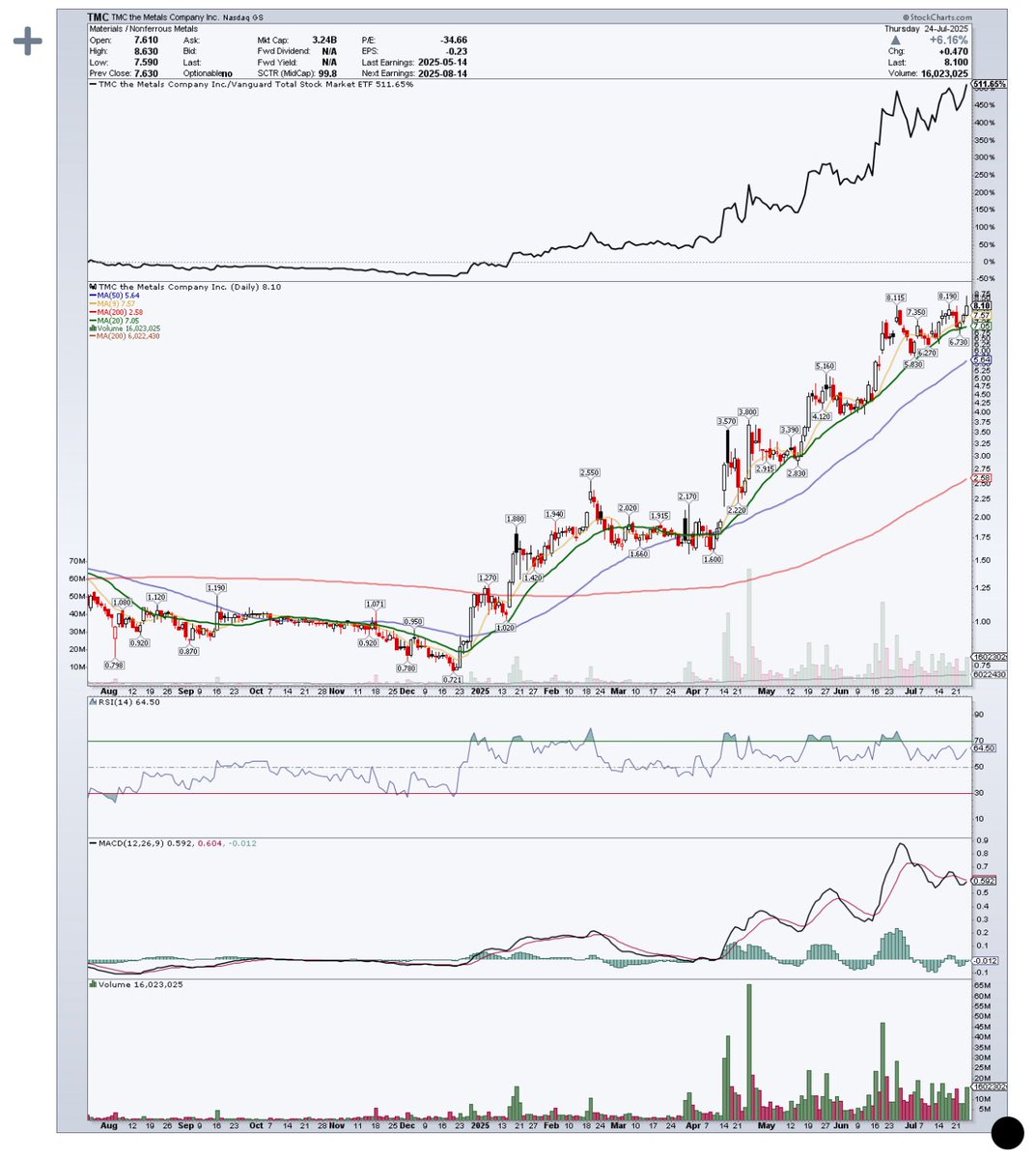 StockSwingAlert's tweet photo. $TMC - update close to an double here on equity in less than a month
9ma on daily is $7.57 👀
Needs flag break over $8.20 for more here after the freebie alert on $NAK @ .26-.31 hit 2.40 in #vip #litsquad for free.99 https://t.co/ahSGwiAx4w