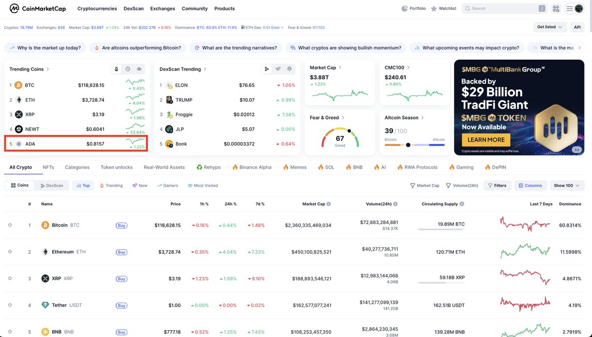 TapTools's tweet image. Cardano $ADA is trending on @CoinMarketCap.